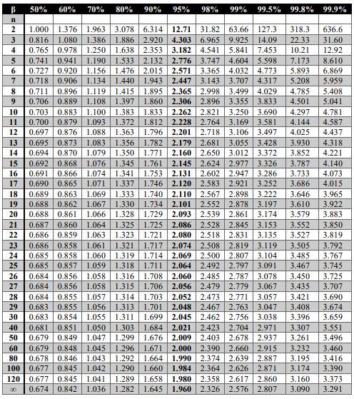 Student Coefficient Table